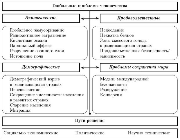 Глобальные проблемы человечества и пути их решения