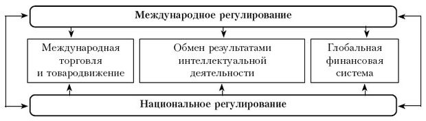 Глобализация МЭО