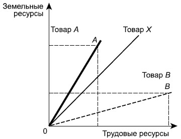 Факторы производства