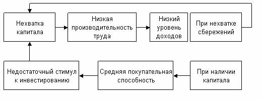 Порочный круг нехватки капитала (по Р. Нурксе)