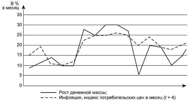 Рост денежной массы и последующая инфляция