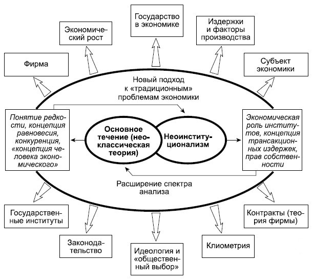 Взаимодействие неоинституционализма и неоклассической теории