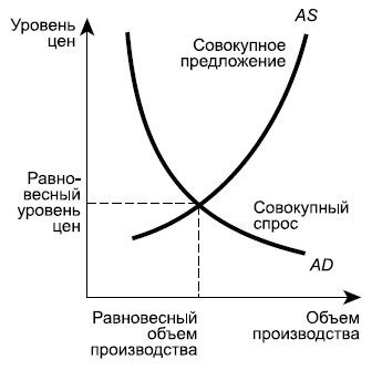 Равновесный объем производства и равновесный уровень цен