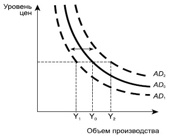 Изменение совокупного спроса