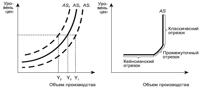 Изменение совокупного предложения