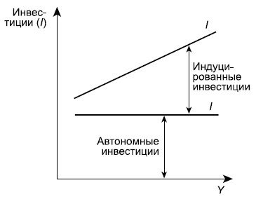 Функция инвестиций