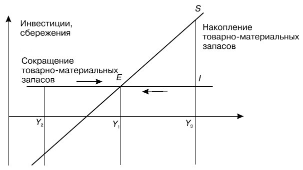 Условие I = S