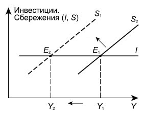 Парадокс бережливости