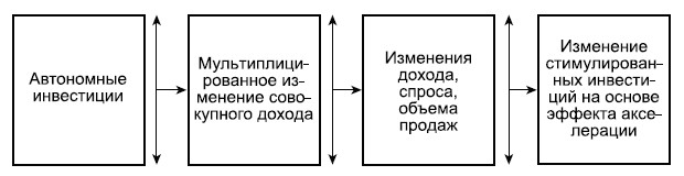 Взаимосвязь между мультипликатором и акселератором