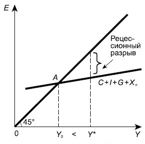 Рецессионный разрыв