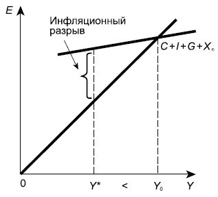 Инфляционный разрыв