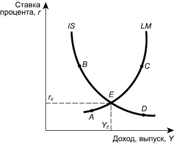 Равновесие на товарном и денежном рынках