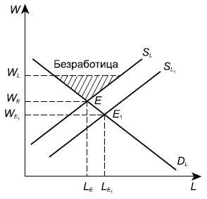 Равновесие на рынке труда в неоклассической модели