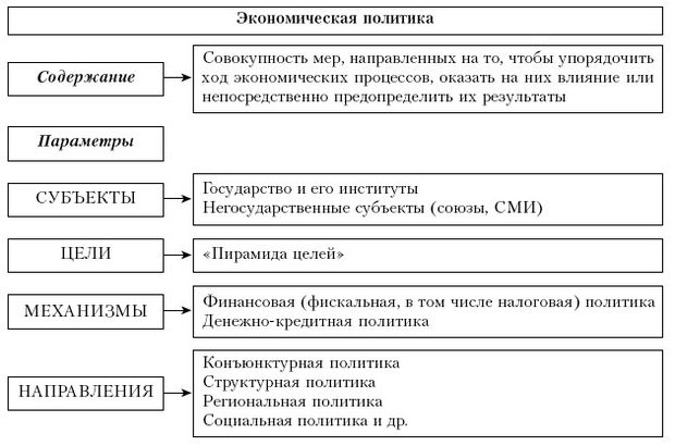 Структурные элементы понятия "экономическая политика"