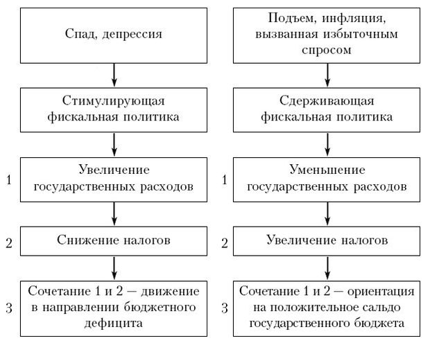 Разновидность дискреционной фискальной политики