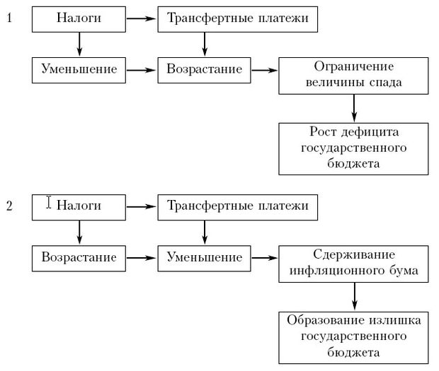 Схема воздействия встроенных стабилизаторов на экономику