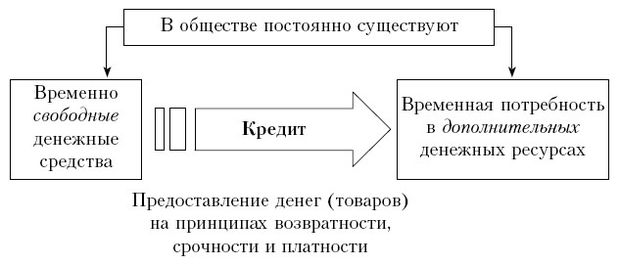 Необходимость и сущность кредита