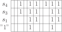 \begin{array}{c|c|c|c|c|c|c|c|c|c|c|}
\cline{2-11}
s_4 & & & 1 & & 1 & 1 & & 1 & 1 & 1 \\
\cline{2-11}
s_3 & & & 1 & & 1 & 1 & &   & 1 & 1 \\
\cline{2-11}
s_1 & & &    & & 1 & 1 & &    & 1 & 1 \\
\cline{2-11}
"1" & & & &    & 1 &    & &    & 1 &  \\
\cline{2-11}
\end{array}