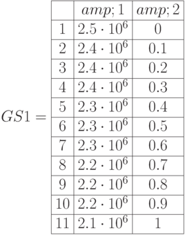 GS1=\begin{array}{|c|c|c|} 
\hline &amp; 1 &amp; 2 \\
\hline 1 & 2.5\cdot10^6 & 0 \\
\hline 2 & 2.4\cdot10^6 & 0.1\\
\hline 3 & 2.4\cdot10^6 & 0.2\\
\hline 4 & 2.4\cdot10^6 & 0.3\\
\hline 5 & 2.3\cdot10^6 & 0.4 \\
\hline 6 & 2.3\cdot10^6 & 0.5\\
\hline 7 & 2.3\cdot10^6 & 0.6 \\
\hline 8 & 2.2\cdot10^6 & 0.7\\
\hline 9 & 2.2\cdot10^6 & 0.8\\
\hline 10 & 2.2\cdot10^6 & 0.9\\  
\hline 11 & 2.1\cdot10^6 & 1\\ \hline
\end{array}