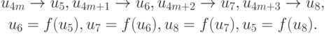 \begin{gather*}
u_{4m}\rightarrow u_5, u_{4m + 1}\rightarrow u_6, u_{4m + 2}\rightarrow u_7, u_{4m + 3}\rightarrow u_8, \\
u_{6 } = f(u_{5}), u_{7 } = f(u_{6 }),  u_{8 } = f(u_{7 }), u_{5} = f(u_{8 }).
\end{gather*}