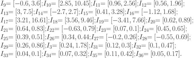 \begin{array}{l}
 I_9 {\rm{ = [ - 0}}{\rm{.6}}{\rm{,3}}{\rm{.6]; }}I_{10}{\rm{ = [2}}{\rm{.85}}{\rm{,10}}{\rm{.45]; }}I_{11}{\rm{ = [0}}{\rm{.96}}{\rm{,2}}{\rm{.56]; }}I_{12}{\rm{ = [0}}{\rm{.56}}{\rm{,1}}{\rm{.96];}}\\ 
 I_{13}{\rm{ = [3}}{\rm{,7}}{\rm{.5]; }}I_{14}{\rm{ = [ - 2}}{\rm{.7}}{\rm{,2}}{\rm{.7]; }}I_{15}{\rm{ = [0}}{\rm{.41}}{\rm{,3}}{\rm{.28]; }}I_{16}{\rm{ = [ - 1}}{\rm{.12}}{\rm{,1}}{\rm{.68]; }}\\ 
 I_{17}{\rm{ = [3}}{\rm{.21}}{\rm{,16}}{\rm{.61]; }}I_{18}{\rm{ = [3}}{\rm{.56}}{\rm{,9}}{\rm{.46]; }}I_{19}{\rm{ = [ - 3}}{\rm{.41}}{\rm{,7}}{\rm{.66]; }}I_{20}{\rm{ = [0}}{\rm{.62}}{\rm{,0}}{\rm{.89];}}\\ 
 I_{21}{\rm{ = [0}}{\rm{.64}}{\rm{,0}}{\rm{.83];  }}I_{22}{\rm{ = [ - 0}}{\rm{.63}}{\rm{,0}}{\rm{.79];  }}I_{23}{\rm{ = [0}}{\rm{.07}}{\rm{,0}}{\rm{.1];  }}I_{24}{\rm{ = [0}}{\rm{.45}}{\rm{,0}}{\rm{.65];}}\\ 
 I_{25}{\rm{ = [0}}{\rm{.39}}{\rm{,0}}{\rm{.51];  }}I_{26}{\rm{ = [0}}{\rm{.34}}{\rm{,0}}{\rm{.44;  }}I_{27}{\rm{ = [ - 0}}{\rm{.2}}{\rm{,0}}{\rm{.26];  }}I_{28}{\rm{ = [ - 0}}{\rm{.55}}{\rm{,0}}{\rm{.69];}}\\ 
 I_{29}{\rm{ = [0}}{\rm{.26}}{\rm{,0}}{\rm{.86];  }}I_3 {\rm{ = [0}}{\rm{.24}}{\rm{,1}}{\rm{.78];  }}I_{31}{\rm{ = [0}}{\rm{.12}}{\rm{,0}}{\rm{.3];  }}I_{32}{\rm{ = [0}}{\rm{.1}}{\rm{,0}}{\rm{.47];}}\\ 
 I_{33}{\rm{ = [0}}{\rm{.04}}{\rm{,0}}{\rm{.1];  }}I_{34}{\rm{ = [0}}{\rm{.07}}{\rm{,0}}{\rm{.32];  }}I_{35}{\rm{ = [0}}{\rm{.11}}{\rm{,0}}{\rm{.42];  }}I_{36}{\rm{ = [0}}{\rm{.05}}{\rm{,0}}{\rm{.17]}}{\rm{.}}\\ 
 \end{array}