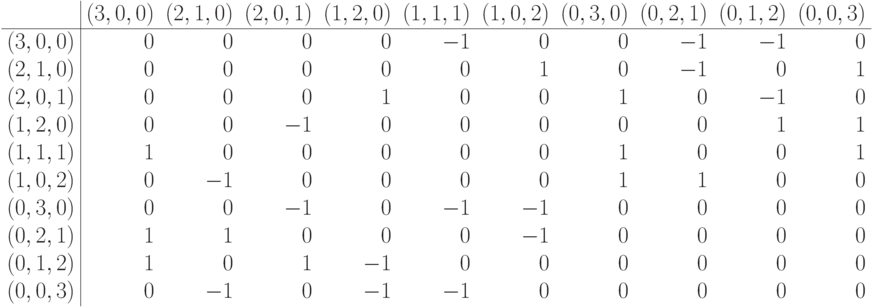 \begin{array}{l|rrrrrrrrrr}
        & \sd{(3,0,0)} & \sd{(2,1,0)} & \sd{(2,0,1)} &
\sd{(1,2,0)} & \sd{(1,1,1)} & \sd{(1,0,2)} & \sd{(0,3,0)} &
\sd{(0,2,1)} & \sd{(0,1,2)} & \sd{(0,0,3)} \\ \hline
(3,0,0) &    0    &    0    &    0    &    0    &   -1   
&    0    &    0    &   -1    &   -1    &    0    \\
(2,1,0) &    0    &    0    &    0    &    0    &    0   
&    1    &    0    &   -1    &    0    &    1    \\
(2,0,1) &    0    &    0    &    0    &    1    &    0   
&    0    &    1    &    0    &   -1    &    0    \\
(1,2,0) &    0    &    0    &   -1    &    0    &    0   
&    0    &    0    &    0    &    1    &    1    \\
(1,1,1) &    1    &    0    &    0    &    0    &    0   
&    0    &    1    &    0    &    0    &    1    \\
(1,0,2) &    0    &   -1    &    0    &    0    &    0   
&    0    &    1    &    1    &    0    &    0    \\
(0,3,0) &    0    &    0    &   -1    &    0    &   -1   
&   -1    &    0    &    0    &    0    &    0    \\
(0,2,1) &    1    &    1    &    0    &    0    &    0   
&   -1    &    0    &    0    &    0    &    0    \\
(0,1,2) &    1    &    0    &    1    &   -1    &    0   
&    0    &    0    &    0    &    0    &    0    \\
(0,0,3) &    0    &   -1    &    0    &   -1    &   -1   
&    0    &    0    &    0    &    0    &    0
\end{array}