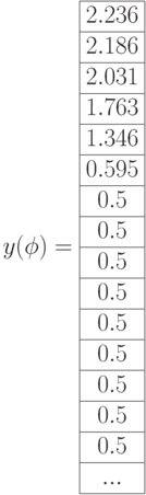 y(\phi)=\begin{array}{|c|}\hline 2.236 \\ \hline 2.186 \\ \hline 2.031 \\ \hline 1.763 \\ \hline 1.346 \\ \hline 0.595\\ \hline 0.5 \\ \hline 0.5 \\ \hline 0.5 \\ \hline 0.5 \\ \hline 0.5 \\ \hline 0.5 \\ \hline 0.5\\ \hline 0.5 \\ \hline 0.5 \\ \hline ... \\ \hline \end{array}