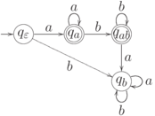 \objectwidth={7.5mm} \objectheight={7.5mm} \let\objectstyle=\scriptstyle
\xymatrix {
  *=[o][F-]{q_\varepsilon}
 \ar @`{+/l16mm/} [] ^{}
 \ar  "1,2"  ^{a}
 \ar  "2,3"  _{b}
& *=[o][F=]{q_a}
 \rloop{0,1} ^{a}
 \ar  "1,3"  ^{b}
& *=[o][F=]{q_{ab}}
 \ar  "2,3"  ^{a}
 \rloop{0,1} ^{b}
\\
  %
& 
& *=[o][F-]{q_b}
 \rloop{1,0} ^{a}
 \rloop{0,-1} ^{b}
}