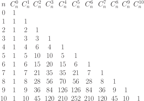 \begin{matrix}
 n &C_n^0&C_n^1&C_n^2&C_n^3&C_n^4&C_n^5&C_n^6&C_n^7&C_n^8&C_n^9&C_n^{10} \cr
 0 & 1 &   &    &    &    &   &    &    &   &    &   \cr
 1 & 1 & 1 &    &    &    &   &    &    &   &    &   \cr
 2 & 1 & 2 & 1  &    &    &   &    &    &   &    &   \cr
 3 & 1 & 3 & 3  & 1  &    &   &    &    &   &    &   \cr
 4 & 1 & 4 & 6  & 4  & 1  &   &    &    &   &    &   \cr
 5 & 1 & 5 & 10 & 10 & 5  & 1 &    &    &   &    &   \cr
 6 & 1 & 6 & 15 & 20 & 15 & 6 & 1  &    &   &    &   \cr
 7 & 1 & 7 & 21 & 35 & 35 & 21 & 7 &  1 &   &    &   \cr
 8 & 1 & 8 & 28 & 56 & 70 & 56 & 28&  8 & 1 &    &   \cr
 9 & 1 & 9 & 36 & 84 & 126& 126& 84& 36 & 9 &  1 &   \cr
 10& 1 & 10& 45 & 120& 210& 252&210&120 &45 & 10 & 1 \cr
 \end{matrix}