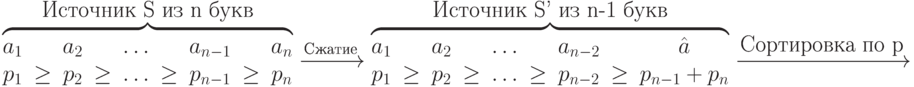 \overbrace{
\begin{matrix}
a_1&& a_2&& \ldots&& a_{n-1}&& a_n\\
p_1& \ge & p_2& \ge & \ldots& \ge& p_{n-1}& \ge& p_n
\end{matrix}}^{\mbox{Источник S из n букв}} \xrightarrow{Сжатие}
\overbrace{
\begin{matrix}
a_1&& a_2&& \ldots&& a_{n-2}&& \hat a\\
p_1& \ge& p_2& \ge& \ldots& \ge& p_{n-2}& \ge& p_{n-1}+p_n
\end{matrix}}^{\mbox{Источник S' из n-1 букв}} \xrightarrow{\mbox{Сортировка по p}}