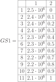 GS1=\begin{array}{|c|c|c|} 
\hline & 1 & 2 \\
\hline 1 & 2.5\cdot10^6 & 0 \\
\hline 2 & 2.4\cdot10^6 & 0.1\\
\hline 3 & 2.4\cdot10^6 & 0.2\\
\hline 4 & 2.4\cdot10^6 & 0.3\\
\hline 5 & 2.3\cdot10^6 & 0.4 \\
\hline 6 & 2.3\cdot10^6 & 0.5\\
\hline 7 & 2.3\cdot10^6 & 0.6 \\
\hline 8 & 2.2\cdot10^6 & 0.7\\
\hline 9 & 2.2\cdot10^6 & 0.8\\
\hline 10 & 2.2\cdot10^6 & 0.9\\  
\hline 11 & 2.1\cdot10^6 & 1\\ \hline
\end{array}
