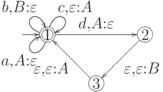 \objectwidth={5mm} \objectheight={5mm} \let\objectstyle=\scriptstyle
\xymatrix {
  *=[o][F=]{1}
 \ar @`{+/l16mm/} [] ^{}
 \rloop{-1,-1} ^*!/r3mm/{a,A:\varepsilon}
 \rloop{-1,1} ^*!/r3mm/{b,B:\varepsilon}
 \rloop{1,1} ^*!/l3mm/{c,\varepsilon:A}
 \ar  "1,3"  ^{d,A:\varepsilon}
& 
& *=[o][F-]{2}
 \ar  "2,2"  ^{\varepsilon,\varepsilon:B}
\\
  %
& *=[o][F-]{3}
 \ar  "1,1"  ^{\varepsilon,\varepsilon:A}
& 
}