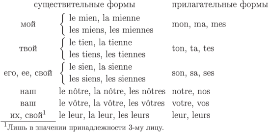 {\small
\begin{tabular}{cll}
\multicolumn{2}{c}{существительные формы}
    &  прилагательные формы\\[\smallskipamount]
мой & $\left\{ \begin{tabular}{l}
         le mien, la mienne\\les miens, les miennes\\
       \end{tabular} \right.$
    & mon, ma, mes\\[\bigskipamount]
твой & $\left\{ \begin{tabular}{l}
         le tien, la tienne\\les tiens, les tiennes\\
       \end{tabular}\right.$
    & ton, ta, tes\\[\bigskipamount]
его, ее, свой &       $\left\{ \begin{tabular}{l}
         le sien, la sienne\\les siens, les siennes\\
       \end{tabular}\right.$
    & son, sa, ses\\[\bigskipamount]
наш & le n\^otre, la n\^otre, les n\^otres & notre, nos\\
ваш & le v\^otre, la v\^otre, les v\^otres & votre, vos\\
их, свой$^1$ &  le leur, la leur, les leurs
    &  leur, leurs\\ \cline{1-1}
\multicolumn{3}{l}{$^1$\rule{0pt}{11pt}\footnotesize
    Лишь в значении принадлежности 3-му лицу.}\\
\end{tabular} 
}