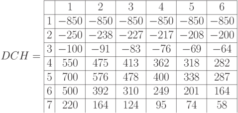 DCH=\begin{array}{|c|c|c|c|c|c|c|}
\hline  & 1 &  2 &  3 &  4 &  5 &  6  \\
\hline 1 & -850 & -850  & -850& -850& -850 & -850 \\
\hline 2 & -250 & -238& -227& -217& -208& -200 \\
\hline 3 & -100& -91& -83& -76& -69& -64  \\
\hline 4 & 550 & 475& 413& 362& 318& 282  \\
\hline 5 & 700 & 576& 478& 400& 338& 287  \\
\hline 6 & 500& 392& 310& 249& 201& 164  \\
\hline 7 & 220& 164& 124& 95& 74& 58  
\end{array}