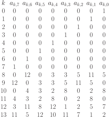 \begin{matrix}
  k&a_{k,7}&a_{k,6}&a_{k,5}&a_{k,4}&a_{k,3}&a_{k,2}&a_{k,1}&a_{k,0} \\
  0 &  0 &  0 &  0 &  0 &  0 &   0 &   0 &   1
 \\
  1 &  0 &  0 &  0 &  0 &  0 &   0 &   1 &   0
 \\
  2 &  0 &  0 &  0 &  0 &  0 &   1 &   0 &   0
 \\
  3 &  0 &  0 &  0 &  0 &  1 &   0 &   0 &   0
 \\
  4 &  0 &  0 &  0 &  1 &  0 &   0 &   0 &   0
 \\
  5 &  0 &  0 &  1 &  0 &  0 &   0 &   0 &   0
 \\
  6 &  0 &  1 &  0 &  0 &  0 &   0 &   0 &   0
 \\
  7 &  1 &  0 &  0 &  0 &  0 &   0 &   0 &   0
 \\
  8 &  0 & 12 &  0 &  3 &  3 &   5 &  11 &   5
 \\
  9 & 12 &  0 &  3 &  3 &  5 &  11 &   5 &   0
 \\
 10 &  0 &  4 &  3 &  2 &  8 &   0 &   2 &   8
 \\
 11 &  4 &  3 &  2 &  8 &  0 &   2 &   8 &   0
 \\
 12 &  3 & 11 &  8 & 12 &  1 &   2 &   5 &   7
 \\
 13 & 11 &  5 & 12 & 10 & 11 &   7 &   1 &   2
 \end{matrix}