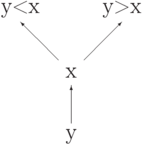 \setlength{\unitlength}{1.2em}
\begin{picture}(8,7)
\put(4,2){\vector(0,1){1.5}}
\put(3,1){\makebox(2,1){y}}
\put(4,4){\makebox(0,0){x}}
\put(3.5,4.5){\vector(-1,1){1.5}}
\put(4.5,4.5){\vector(1,1){1.5}}
\put(1,6){\makebox(2,1){y<x}}
\put(5,6){\makebox(2,1){y>x}}
\end{picture}