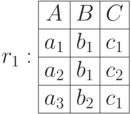 r_1: \begin{array}{|c|c|c|} \hline A & B & C \\ \hline a_1& b_1 & c_1 \\  \hline a_2 & b_1 & c_2 \\ \hline a_3& b_2 & c_1 \\ \hline \end{array}