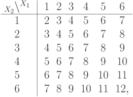 \smallskip
\setbox\bzero=\vbox{\offinterlineskip\halign{&\strut\hfil\ $#$\ \hfil\cr
_{X_2}\bs^{X_1}& \vrule& 1& 2& 3& 4& 5& 6\cr
\noalign{\hrule}
1& \vrule& 2& 3& 4& 5& 6& 7\cr
2& \vrule& 3& 4& 5& 6& 7& 8\cr
3& \vrule& 4& 5& 6& 7& 8& 9\cr
4& \vrule& 5& 6& 7& 8& 9& 10\cr
5& \vrule& 6& 7& 8& 9& 10& 11\cr
6& \vrule& 7& 8& 9& 10& 11& 12,\cr}}
\setbox\bone=\vbox{\offinterlineskip
\halign{&\strut\hfil\ $#$\ \hfil\cr
Y=X_1+X_2& \vrule& 2& 3& 4& 5& 6& 7& 8& 9& 10& 11& 12\cr
\noalign{\hrule}
\omit& \omit\ \vrule height1pt\hfil\cr
p& \vrule& \xfrac1{36}& \xfrac2{36}& \xfrac3{36}& \xfrac4{36}&
     \xfrac5{36}& \xfrac6{36}& \xfrac5{36}& \xfrac4{36}&
     \xfrac3{36}& \xfrac2{36}& \xfrac1{36},\cr}}
\setbox\btwo=\hbox{\quad т.е.\ при $i=2...12$, $p_i=P(Y=i)=(6-|7-i|)/36$.}
\dzero=\wd\bzero \advance\dzero\wd\bone \advance\dzero1em
\box\bzero
\smallskip