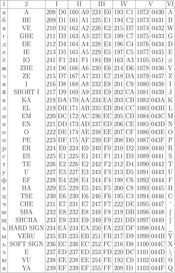 \centerline{\vbox{\offinterlineskip\halign{&\strut\vrule\hfil
    \hskip3pt#\hskip3pt\hfil\cr
    \noalign{\hrule}
    1& 2& I\span\omit& II\span\omit& III\span\omit& IV\span\omit& V\span\omit&
      VI& \omit\vrule height11pt\cr
    \noalign{\hrule}
    а& A& 208& D0& 160& A0& 224& E0& 193& C1& 1072& 0430& A& \omit\vrule
    height11pt\cr
    б& BE& 209& D1& 161& A1& 225& E1& 194& C2& 1073& 0431& B& \omit\vrule\cr
    в& VE& 210& D2& 162& A2& 226& E2& 215& D7& 1074& 0432& W& \omit\vrule\cr
    г& GHE& 211& D3& 163& A3& 227& E3& 199& C7& 1075& 0433& G& \omit\vrule\cr
    д& DE& 212& D4& 164& A4& 228& E4& 196& C4& 1076& 0434& D& \omit\vrule\cr
    е& IE& 213& D5& 165& A5& 229& E5& 197& C5& 1077& 0435& E& \omit\vrule\cr
    ё& IO& 241& F1& 241& F1& 184& B8& 163& A3& 1105& 0451& \#& \omit\vrule\cr
    ж& ZHE& 214& D6& 166& A6& 230& E6& 214& D6& 1078& 0436& V& \omit\vrule\cr
    з& ZE& 215& D7& 167& A7& 231& E7& 218& DA& 1079& 0437& Z& \omit\vrule\cr
    и& I& 216& D8& 168& A8& 232& E8& 201& C9& 1080& 0438& I& \omit\vrule\cr
    й& SHORT I& 217& D9& 169& A9& 233& E9& 202& CA& 1081& 0439& J& \omit\vrule\cr
    к& KA& 218& DA& 170& AA& 234& EA& 203& CB& 1082& 043A& K& \omit\vrule\cr
    л& EL& 219& DB& 171& AB& 235& EB& 204& CC& 1083& 043B& L& \omit\vrule\cr
    м& EM& 220& DC& 172& AC& 236& EC& 205& CD& 1084& 043C& M& \omit\vrule\cr
    н& EN& 221& DD& 173& AD& 237& ED& 206& CE& 1085& 043D& N& \omit\vrule\cr
    о& O& 222& DE& 174& AE& 238& EE& 207& CF& 1086& 043E& O& \omit\vrule\cr
    п& PE& 223& DF& 175& AF& 239& EF& 208& D0& 1087& 043F& P& \omit\vrule\cr
    р& ER& 224& E0& 224& E0& 240& F0& 210& D2& 1088& 0440& R& \omit\vrule\cr
    с& ES& 225& E1& 225& E1& 241& F1& 211& D3& 1089& 0441& S& \omit\vrule\cr
    т& TE& 226& E2& 226& E2& 242& F2& 212& D4& 1090& 0442& T& \omit\vrule\cr
    у& U& 227& E3& 227& E3& 243& F3& 213& D5& 1091& 0443& U& \omit\vrule\cr
    ф& EF& 228& E4& 228& E4& 244& F4& 198& C6& 1092& 0444& F& \omit\vrule\cr
    х& HA& 229& E5& 229& E5& 245& F5& 200& C8& 1093& 0445& H& \omit\vrule\cr
    ц& TSE& 230& E6& 230& E6& 246& F6& 195& C3& 1094& 0446& C& \omit\vrule\cr
    ч& CHE& 231& E7& 231& E7& 247& F7& 222& DE& 1095& 0447& \^{}& \omit\vrule\cr
    ш& SHA& 232& E8& 232& E8& 248& F8& 219& DB& 1096& 0448& [& \omit\vrule\cr
    щ& SHCHA& 233& E9& 233& E9& 249& F9& 221& DD& 1097& 0449& ]& \omit\vrule\cr
    ъ& HARD SIGN& 234& EA& 234& EA& 250& FA& 223& DF& 1098& 044A& \_&
    \omit\vrule\cr
    ы& YERU& 235& EB& 235& EB& 251& FB& 217& D9& 1099& 044B& Y& \omit\vrule\cr
    ь& SOFT SIGN& 236& EC& 236& EC& 252& FC& 216& D8& 1100& 044C& X& \omit\vrule\cr
    э& E& 237& ED& 237& ED& 253& FD& 220& DC& 1101& 044D& \bs& \omit\vrule\cr
    ю& YU& 238& EE& 238& EE& 254& FE& 192& C0& 1102& 044E& @& \omit\vrule\cr
    я& YA& 239& EF& 239& EF& 255& FF& 209& D1& 1103& 044F& Q& \omit\vrule
    depth5pt\cr
    \noalign{\hrule}}}}