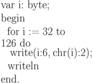 \setbox\bzero=\vbox{\hsize=120pt{\prg
var i: byte;
begin
\  for i := 32 to 126 do
\    write(i:6, chr(i):2);
\  writeln
end\rm.}}
\centerline{\box\bzero}