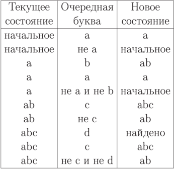 \raisebox{\depth}{\begin{tabular}{|c|c|c|}
\hline
    Текущее     &    Очередная   &       Новое   \\
    состояние   &     буква      &       состояние       \\
\hline
    начальное   &       {a}    &    {a}      \\
    начальное   &    не {a}    &    начальное  \\
      a       &       {b}    &    {ab}     \\
      a       &{a}   &    {a}      \\
      a       & не {a} и не {b} &начальное  \\
     {ab}     &  {c}       &     {abc}    \\
     {ab}     &       не {c}       &     {ab}     \\
     {abc}    &  {d}       &найдено \\
     {abc}    &  {c}       &     {abc}    \\
     {abc}    & не {c} и не {d}  &   {ab}       \\
\hline
\end{tabular}}