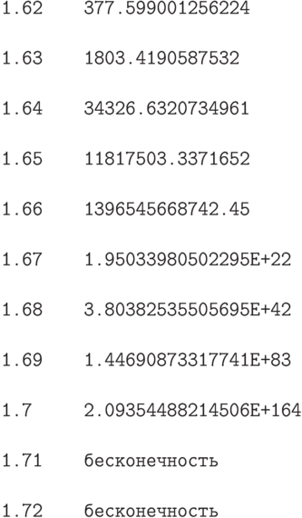 \begin{verbatim}
1.62 377.599001256224
1.63 1803.4190587532
1.64 34326.6320734961
1.65 11817503.3371652
1.66 1396545668742.45
1.67 1.95033980502295E+22
1.68 3.80382535505695E+42
1.69 1.44690873317741E+83
1.7 2.09354488214506E+164
1.71 бесконечность
1.72 бесконечность
\end{verbatim}