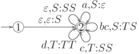 \objectwidth={5mm} \objectheight={5mm} \let\objectstyle=\scriptstyle
\xymatrix {
  *=[o][F-]{1}
 \ar @`{+/l16mm/} [] ^{}
 \ar  "1,3"  ^{\varepsilon,\varepsilon:S}
& 
& *=[o][F=]{2}
 \rloop{-1,1} ^*!/r4mm/{\varepsilon,S:SS}
 \rloop{3,7} ^{a,S:\varepsilon}
 \rloop{1,0} ^{bc,S:TS}
 \rloop{3,-7} ^{c,T:SS}
 \rloop{-1,-1} ^*!/r4mm/{d,T:TT}
}