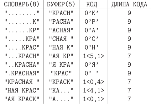 \centerline{\vbox{\offinterlineskip\tt
\halign{\strut\hfil\ #\ \hfil&
        \vrule#& \hfil\ #\ \hfil&
        \vrule#& \hfil\ #\ \hfil&
        \vrule#& \hfil\ #\ \hfil\cr
СЛОВАРЬ(8)&& БУФЕР(5)&& КОД   && ДЛИНА КОДА\cr
\noalign{\hrule}
"........"&& "КРАСН" && 0'К'  && 9\cr
".......К"&& "РАСНА" && 0'Р'  && 9\cr
"......КР"&& "АСНАЯ" && 0'А'  && 9\cr
".....КРА"&& "СНАЯ " && 0'С'  && 9\cr
"....КРАС"&& "НАЯ К" && 0'Н'  && 9\cr
"...КРАСН"&& "АЯ КР" && 1<5,1>&& 7\cr
"..КРАСНА"&& "Я КРА" && 0'Я'  && 9\cr
".КРАСНАЯ"&& " КРАС" && 0' '  && 9\cr
"КРАСНАЯ "&& "КРАСК" && 1<0,4>&& 7\cr
"НАЯ КРАС"&& "КА..." && 1<4,1>&& 7\cr
"АЯ КРАСК"&& "А...." && 1<0,1>&& 7\cr}}}