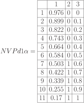 NVPd1\alpha=\begin{array}{|c|c|c|c|} 
\hline & 1 & 2 & 3\\
\hline 1 & 0.976 & 0 & 0 \\
\hline 2 & 0.899 & 0  & 0.1 \\
\hline 3 & 0.822 & 0  & 0.2\\
\hline 4 & 0.743 & 0 & 0.3 \\
\hline 5 & 0.664 & 0 & 0.4  \\
\hline 6 & 0.584 & 0 & 0.5\\
\hline 7 &0.503 & 1 & 0.6 \\
\hline 8 & 0.422 & 1 & 0.7\\
\hline 9 & 0.339 & 1 & 0.8\\
\hline 10 & 0.255 & 1 & 0.9\\ 
\hline 11 & 0.17 & 1 & 1 \\ \hline
\end{array}