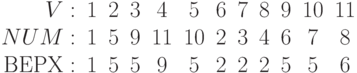 \begin{array}{rccccccccccc}
V  :                    & 1 & 2& 3& 4  & 5 & 6& 7& 8& 9& 10 & 11\\
NUM :& 1 & 5& 9& 11& 10& 2& 3& 4& 6& 7 & 8 \\
\textrm{ВЕРХ} :& 1 & 5& 5& 9  & 5 & 2& 2& 2& 5& 5 & 6 \end{array}