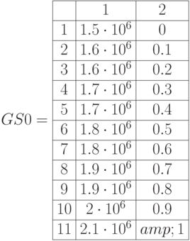 GS0=\begin{array}{|c|c|c|} 
\hline & 1 & 2 \\
\hline 1 & 1.5\cdot10^6  & 0\\
\hline 2 & 1.6\cdot10^6 & 0.1\\
\hline 3 & 1.6\cdot10^6 & 0.2\\
\hline 4 & 1.7\cdot10^6 & 0.3\\
\hline 5 & 1.7\cdot10^6 & 0.4 \\
\hline 6 & 1.8\cdot10^6 & 0.5\\
\hline 7 & 1.8\cdot10^6 & 0.6 \\
\hline 8 & 1.9\cdot10^6 & 0.7\\
\hline 9 & 1.9\cdot10^6 & 0.8\\
\hline 10 & 2\cdot10^6 & 0.9\\  
\hline 11 & 2.1\cdot10^6 &amp; 1\\ \hline
\end{array}