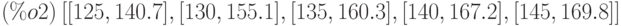 (\%o2)\  [[125,140.7],[130,155.1],[135,160.3],[140,167.2],[145,169.8]]