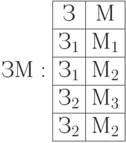 ЗМ: \begin{array}{|c|c|} \hline З & М \\ \hline З_1 & М_1 \\ \hline З_1 & М_2 \\ \hline З_2 & М_3 \\ \hline З_2 & М_2 \\ \hline \end{array}