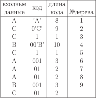 
%

\smallskip
\Treestyle{}

\def\xbnth#1{\bnth{\raise2ex\hbox{#1}}}
\noindent{\hbox{\vbox{\offinterlineskip
\halign{\strut\vrule\ \hfil#\hfil\ \vrule&&\ \hfil#\hfil\ \vrule\cr
\noalign{\hrule}
входные& \lowrow{1.2}{код}& длина& \numsign\cr
данные&                   & кода&  №дерева\cr
\noalign{\hrule}
\omit\vrule height1pt\hfil\vrule& \omit\hfil\vrule& \omit\hfil\vrule&
\omit\hfil\vrule\cr
A&      'A'&   8&    1\cr
C&      0'C'&  9&    2\cr
C&      1&     1&    3\cr
B&      00'B'& 10&   4\cr
C&      1&     1&    5\cr
A&      001&   3&    6\cr
A&      01&    2&    7\cr
A&      01&    2&    8\cr
B&      001&   3&    9\cr
C&      01&    2&\cr
\noalign{\hrule}}}}%